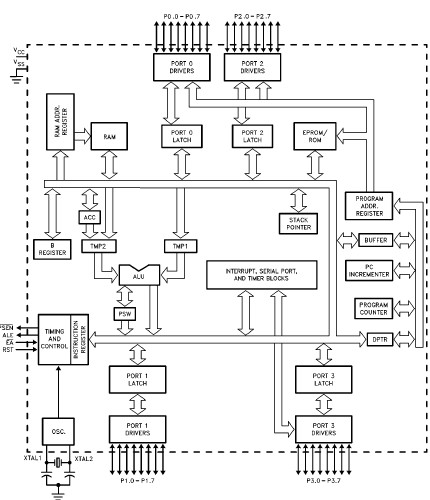 N80C31BH-1 block diagram