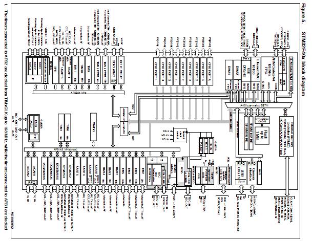 STM32F407VGT6 block diagram