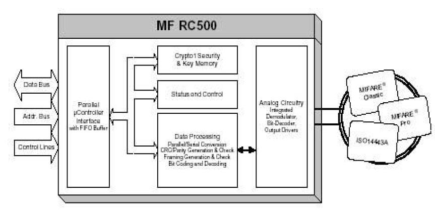 RC500 block diagram