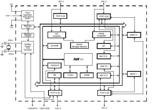 ATMEGA164PA-AU block diagram