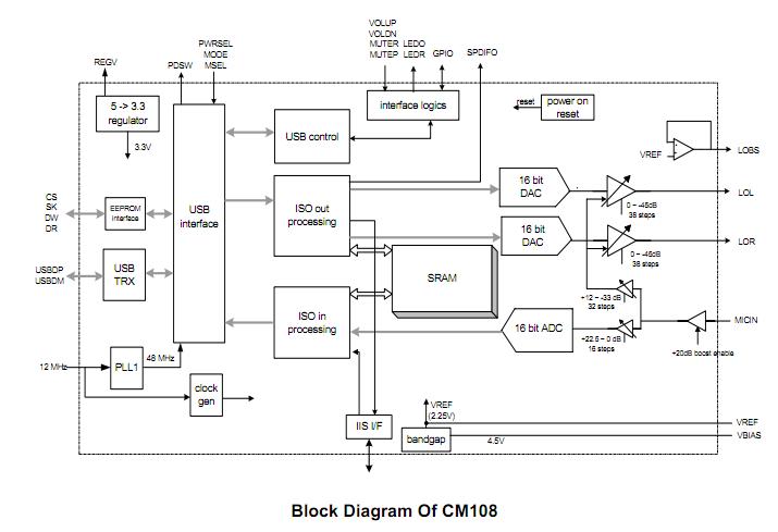 CM108AH block diagram