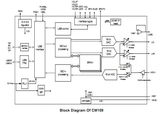CM109 block diagram
