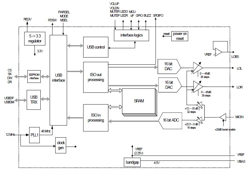 CM119 block diagram