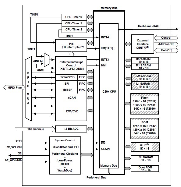 TMS320F2811PBKA block diagram