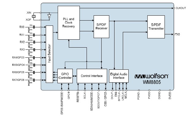 WM8805GEDS/RV block diagram