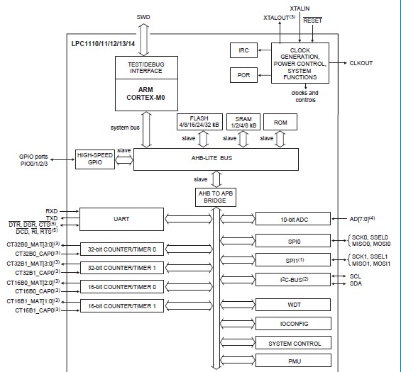 LPC1111FHN33/101 block diagram