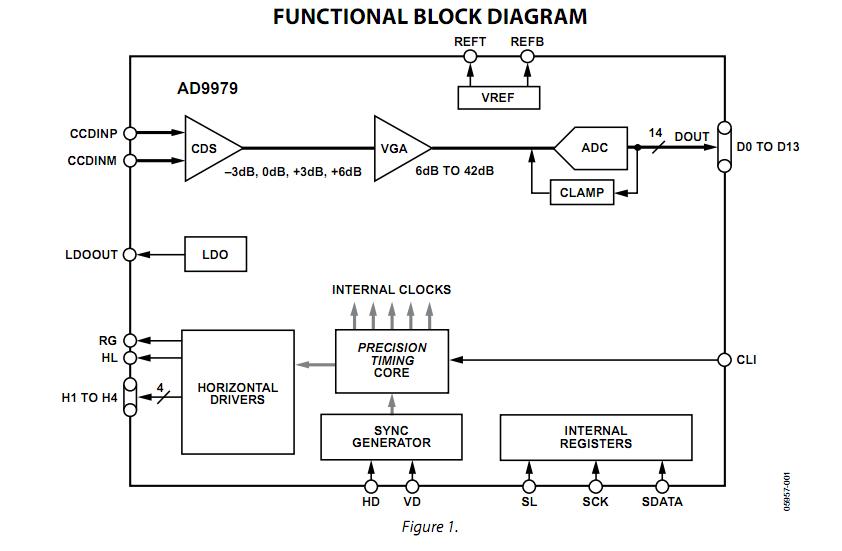 AD9979XCP functional block diagram