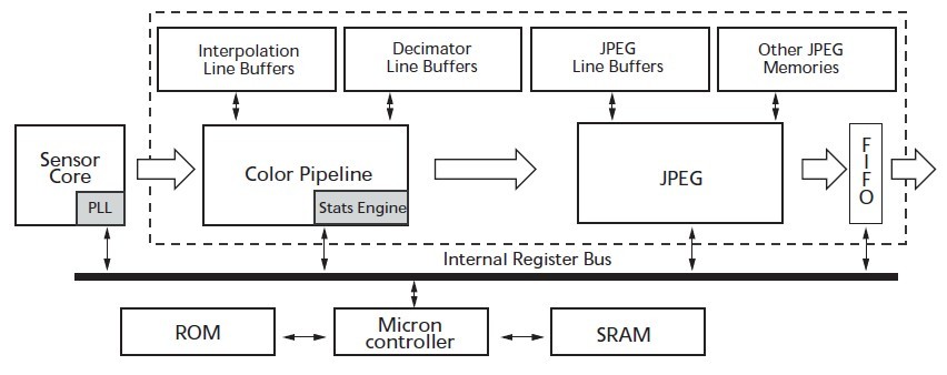 MT9D131C12STC block dragram