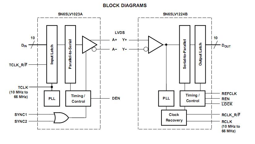 SN65LV1224BDB block diagram