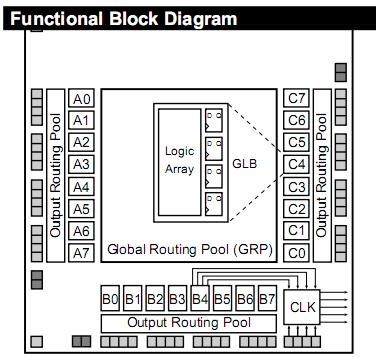 ISPLSI1024-60LH/883 block diagram