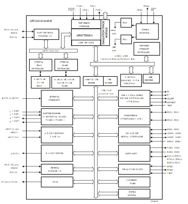 LPC2148FBD6 Block diagram