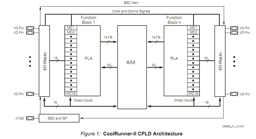 XC2C128-7TQ144C circuit diagram