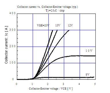 2MBI150U4H-120 Collector current vs. Collector-Emitter voltage (typ.)