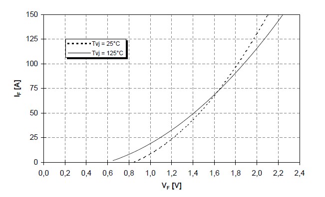 FS75R12KE3 forward caracteristic of inverse diode
