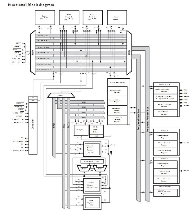 TMS320C31PQL80 functional block diagram