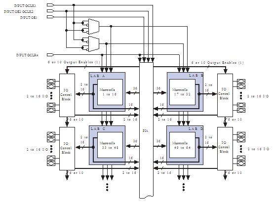 EPM3064ATC100-10N  Block Diagram