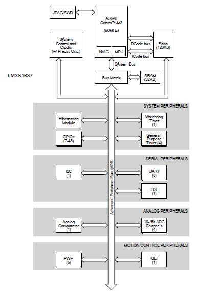 LM3S1637-IQC50-A2T block diagram