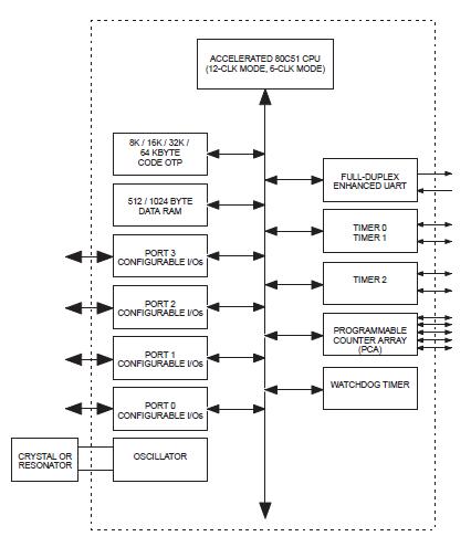 P87C51RC2BA block diagram