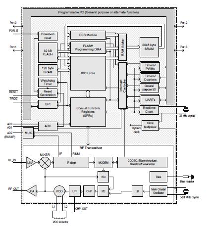 CC1010PAG block diagram