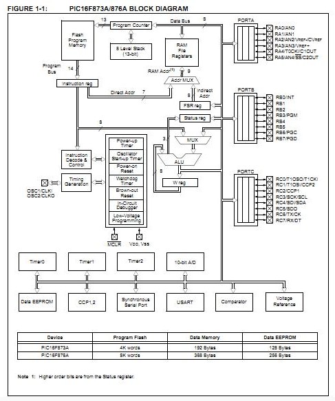 PIC16F873A-ISO block diagram