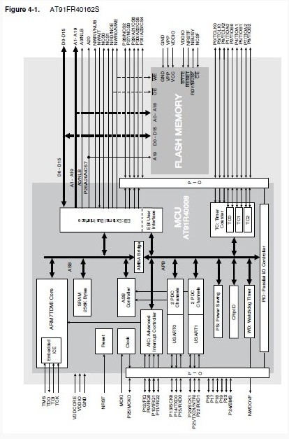 AT91FR40162-CI block diagram