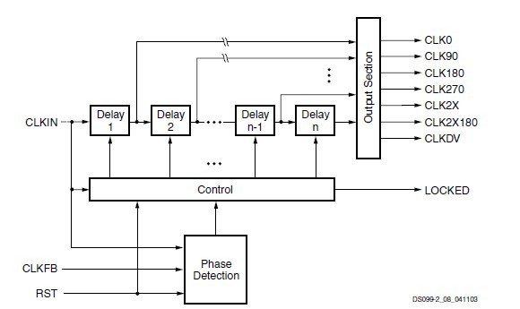 XC3S50AN-4TQG144C functional diagram