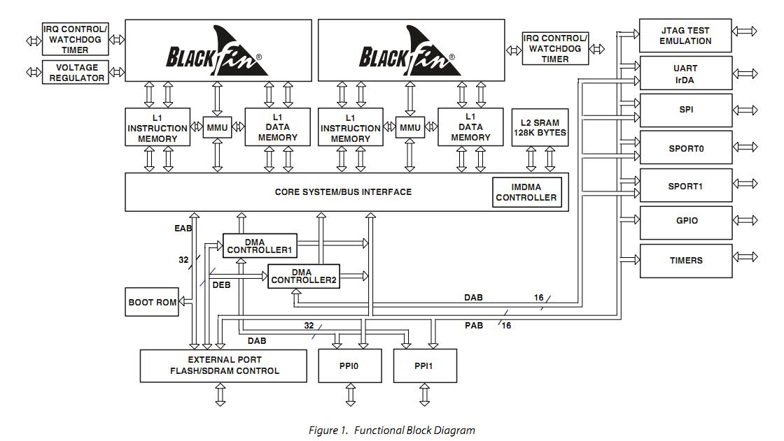 ADSP-BF561SBBZ600 block diagram