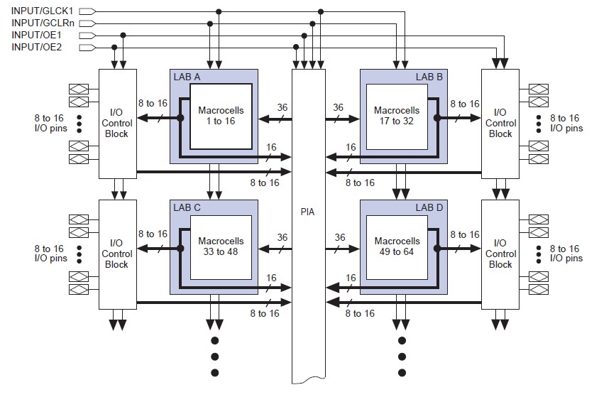 EPM7064LC44-15 block diagram