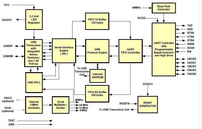 FT232RL block diagram