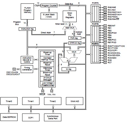 PIC16F872-I/SP block diagram