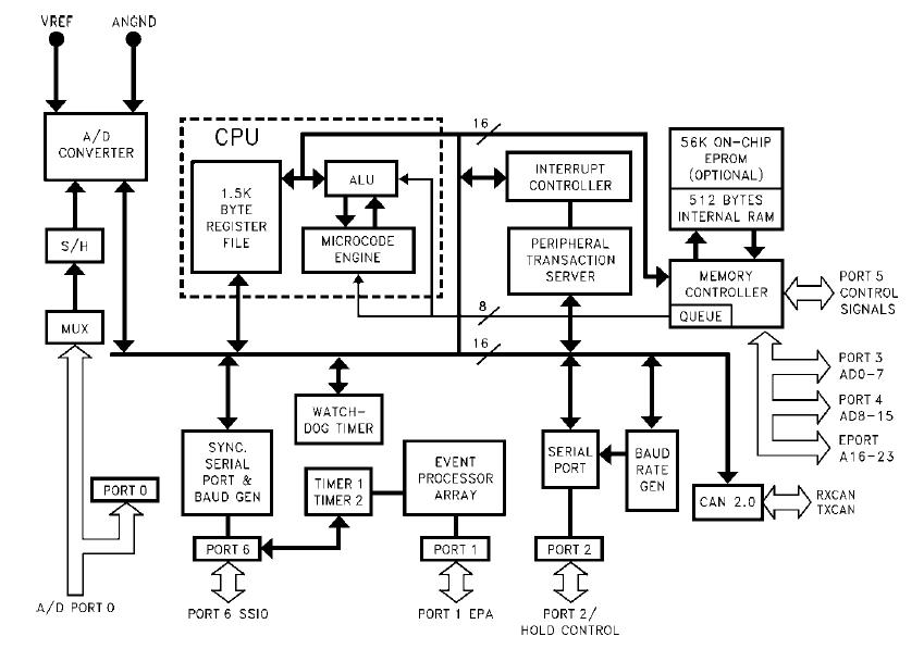 EN87C196CB block diagram