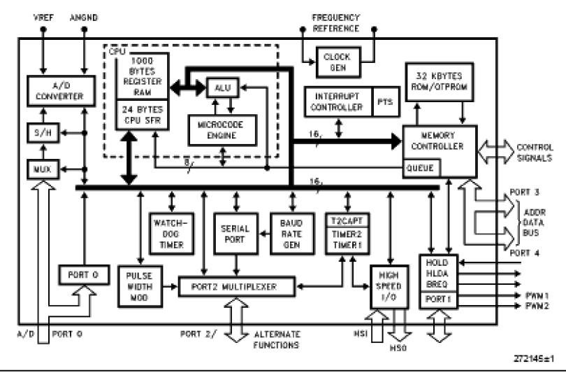 EN87C196KD20 block diagram