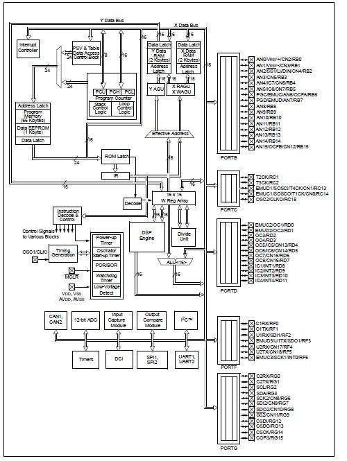DSPIC30F5011-30I/PT BLOCK DIAGRAM