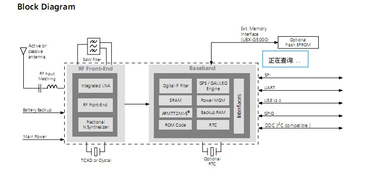 UBX-G5000-BT block diagram