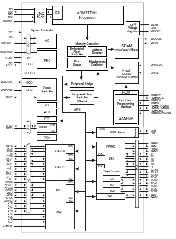 AT91SAM7S256-AU-001 block diagram