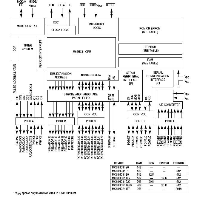 MC68HC711E9CFN3 block diagram