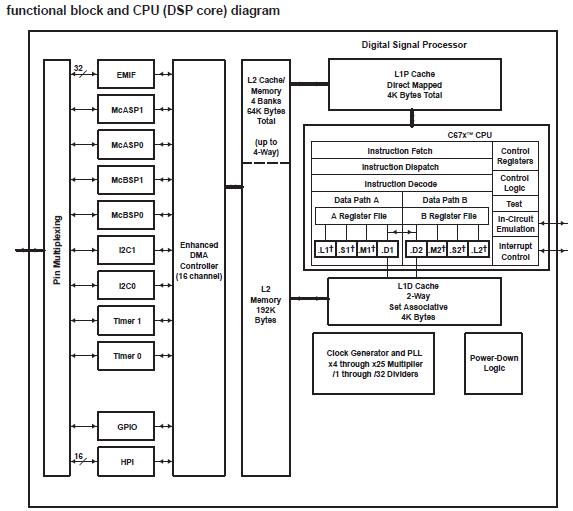 TMS320C6713BGDP300 block diagram