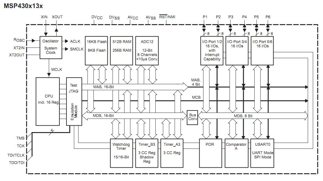MSP430F135IRTDR block diagram