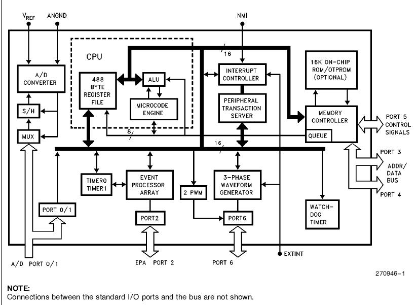 N87C196MC block diagram