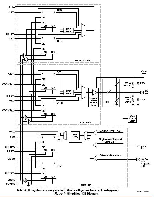 XC3SD3400A-5CSG484C block diagram
