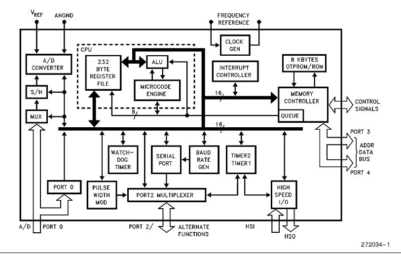 N87C198-16 block diagram