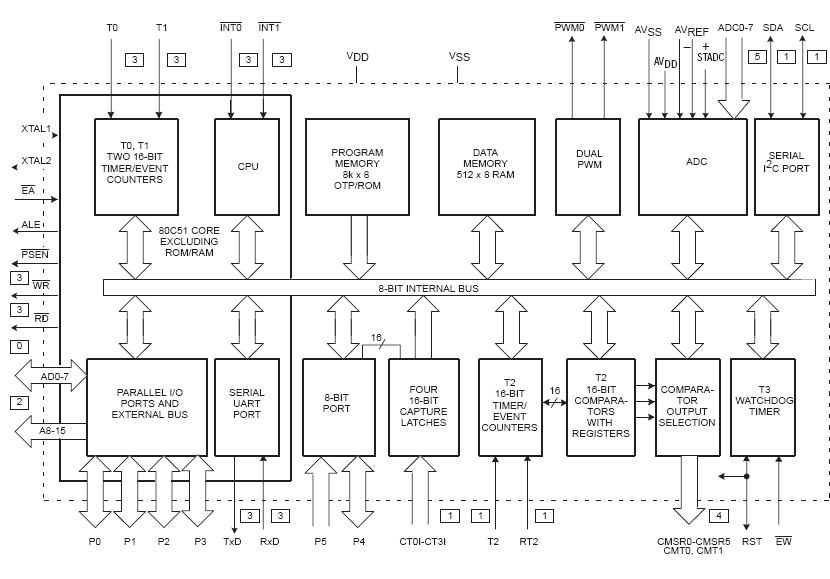 P87C552SBAA block diagram