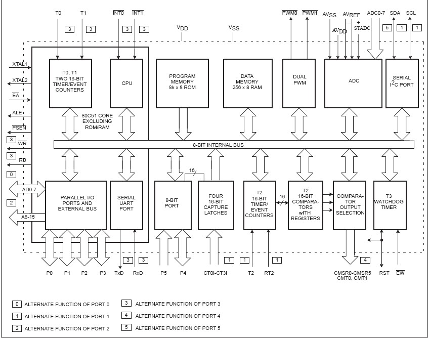 P87C552SFAA block diagram