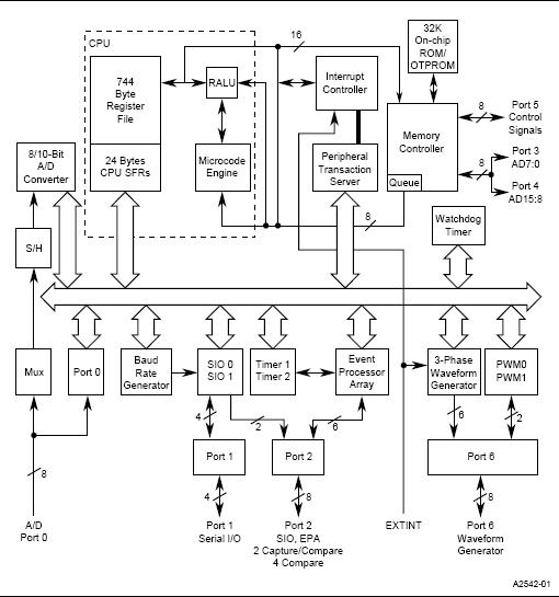 N87C196MH block diagram