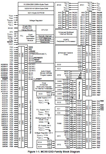 MC9S12XDP512MAG block diagram