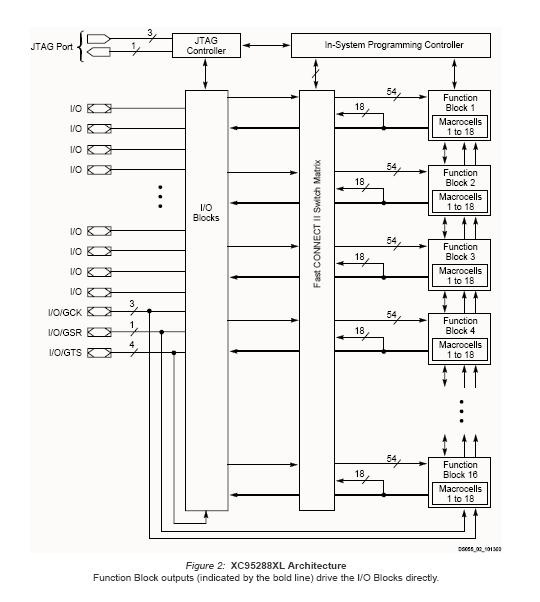 XC95288XL-10PQG208I block diagram