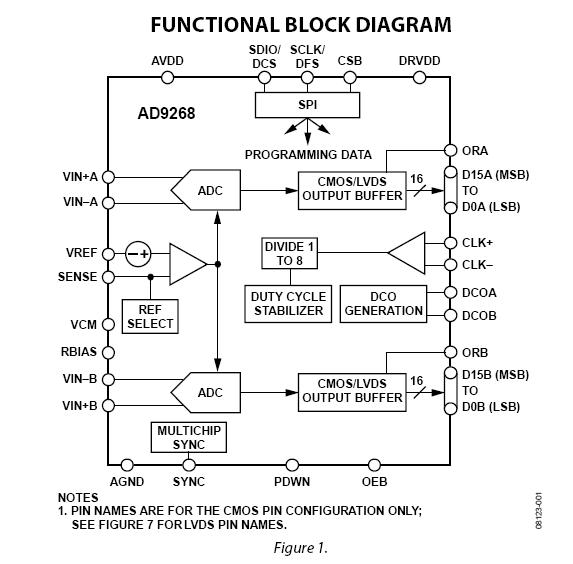 AD9268BCPZ-105 block diagram
