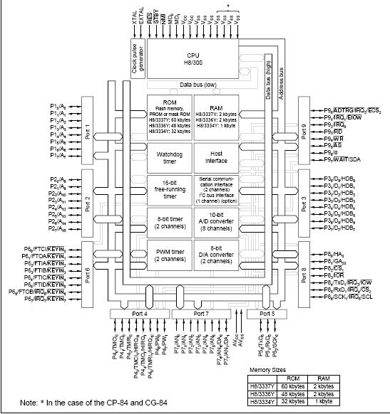 HD64F3334YF16 block diagram