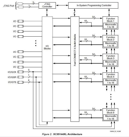 XC95144XL-7TQG100I block diagram