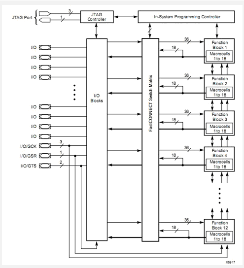 XC95216-15PQG160I block diagram